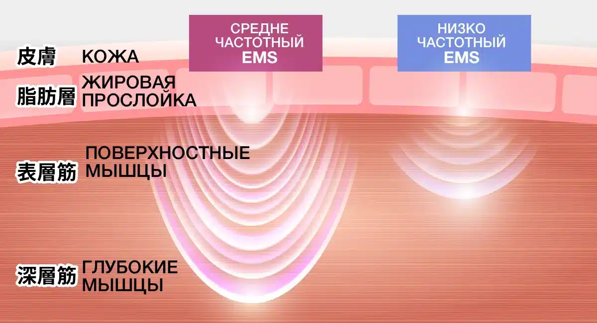 YA-MAN Design Lift More - премиальный аппарат для глубоко лифтинга всех зон — изображение 19